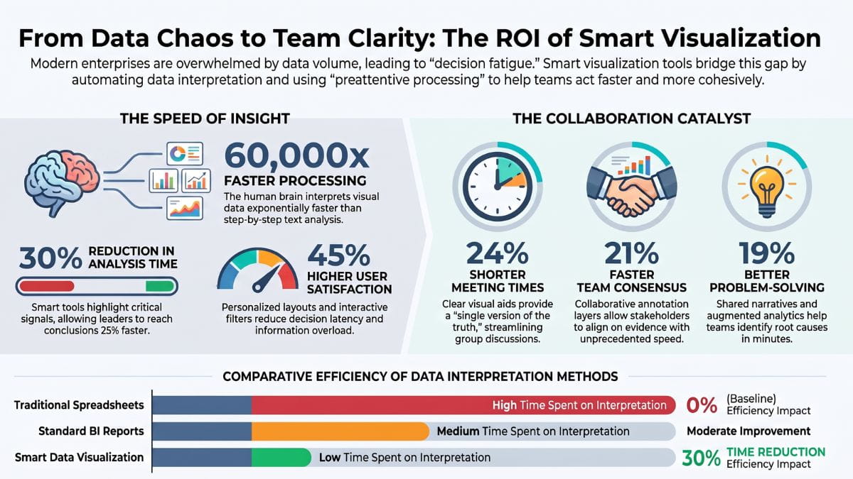 Diagram showing Smart data visualization and personalized dashboards gives brand the clarity